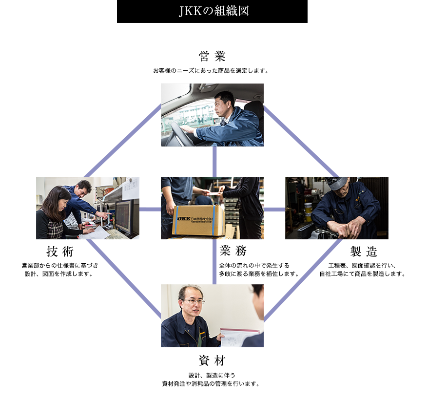 日本計器の組織図