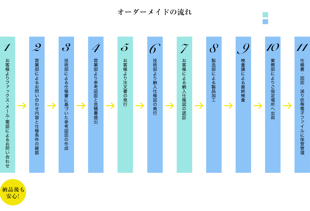 オーダーメイドの流れ